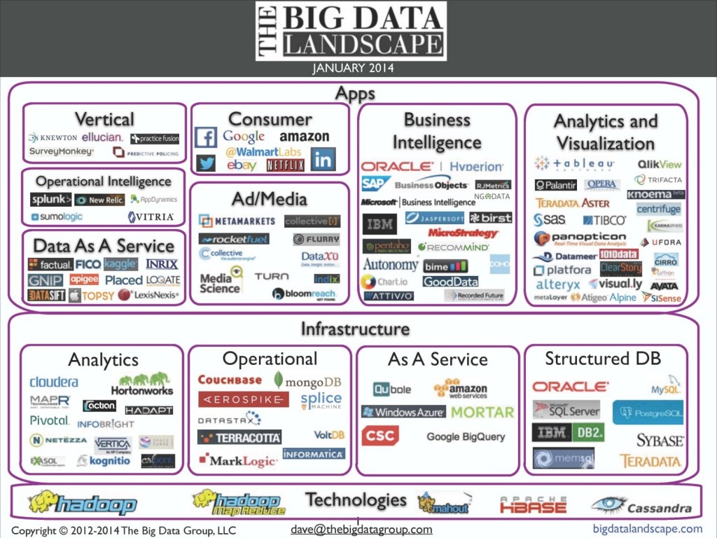 Bid data landscape 2014